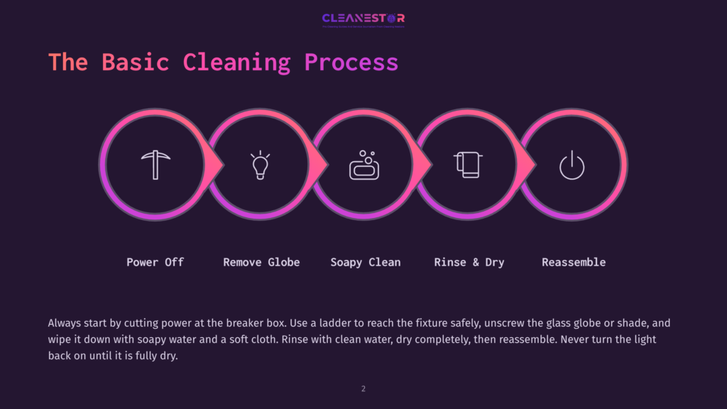 Infographic Illustrating The Basic Cleaning Process With Five Steps: Power Off, Remove Globe, Soapy Clean, Rinse &Amp; Dry, And Reassemble, Presented In A Colorful, Circular Flow.