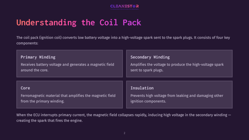 Infographic Explaining The Four Components Of A Coil Pack: Primary Winding, Secondary Winding, Core, And Insulation, With A Description Of Each.