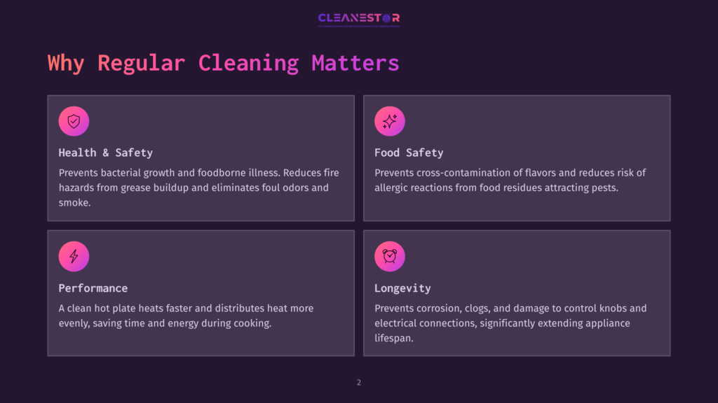 2 Why Regular Cleaning Matters 55 Dark Purple Background With &Quot;Cleanestor&Quot; Logo At The Top. The Title &Quot;Why Regular Cleaning Matters&Quot; Is Prominent. Four Dark Purple Cards With Rounded Corners Detail The Benefits Of Cleaning: Health &Amp; Safety, Food Safety, Performance, And Longevity, Each With An Icon And Descriptive Text.