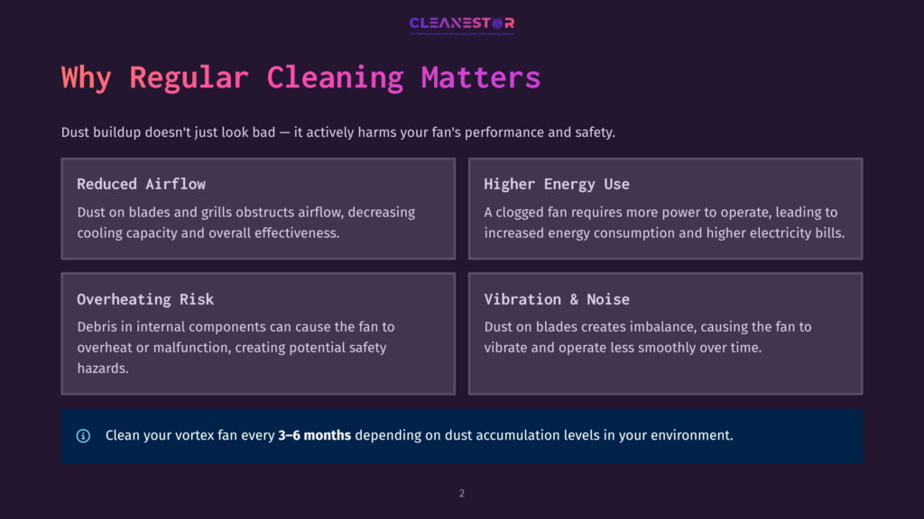 2 Why Regular Cleaning Matters 78 Infographic Explaining Why Regular Cleaning Matters For Fans, Highlighting Reduced Airflow, Higher Energy Use, Overheating Risk, And Vibration &Amp; Noise Due To Dust Buildup. Text Also Recommends Cleaning Vortex Fans Every 3-6 Months.