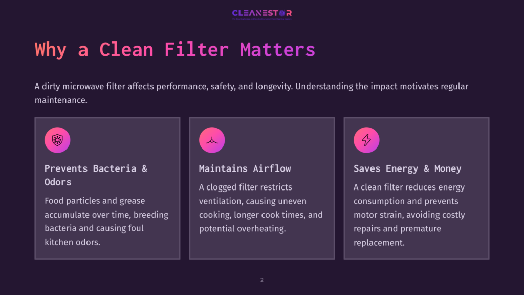 2 Why A Clean Filter Matters Why A Clean Filter Matters: Three Cards Explaining Benefits: Prevents Bacteria &Amp; Odors, Maintains Airflow, And Saves Energy &Amp; Money. Text Highlights How Dirty Filters Affect Microwave Performance And Longevity.