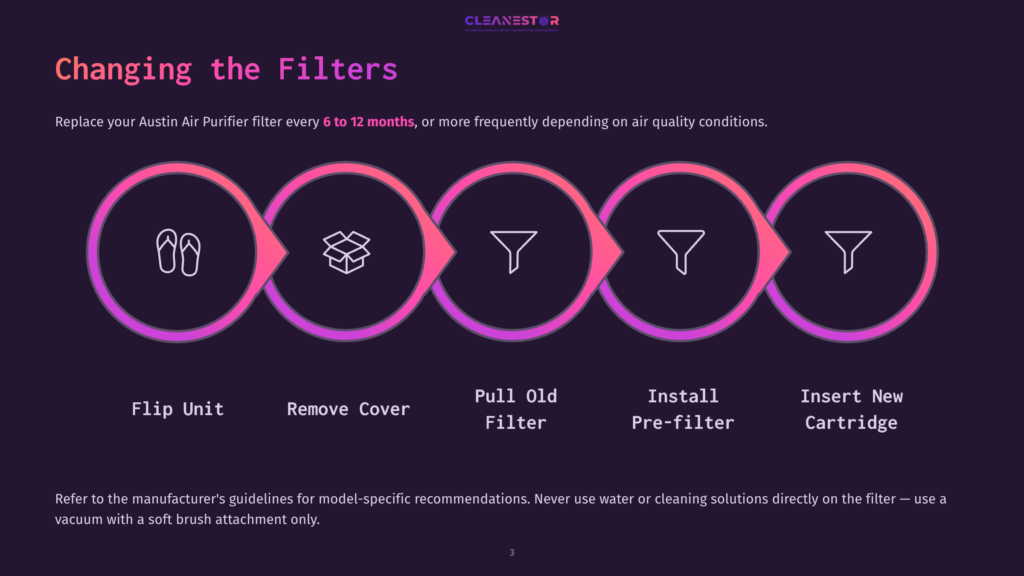 3 Changing The Filters 1 Infographic Detailing The Steps To Change An Austin Air Purifier Filter: Flip Unit, Remove Cover, Pull Old Filter, Install Pre-Filter, Insert New Cartridge. The Text &Quot;Cleanestor&Quot; Is At The Top.