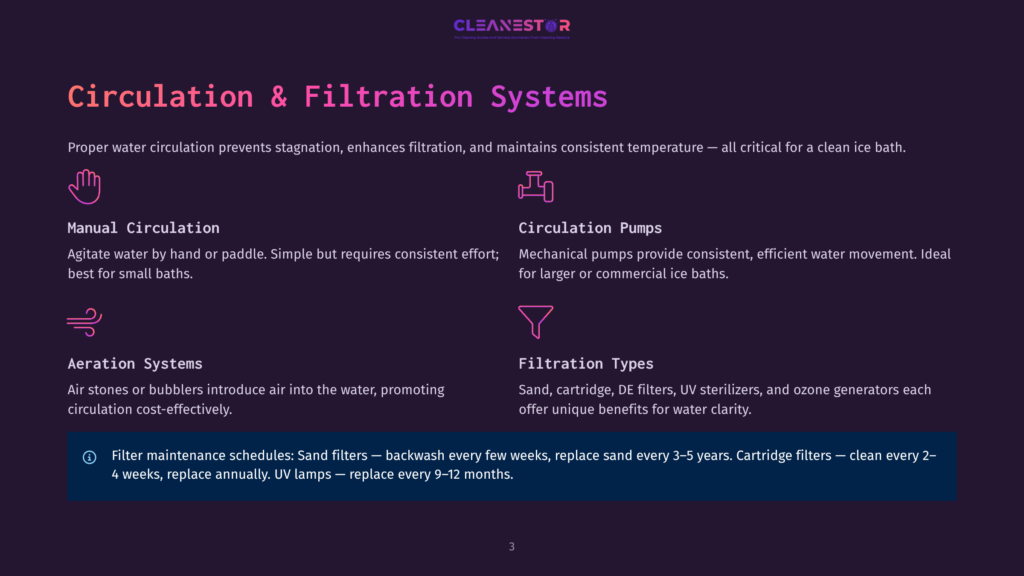 3 Circulation And Filtration Systems Cleanstor Logo With Title &Quot;Circulation &Amp; Filtration Systems.&Quot; Below Are Four Sections Detailing Manual Circulation, Circulation Pumps, Aeration Systems, And Filtration Types, With Icons And Descriptions.