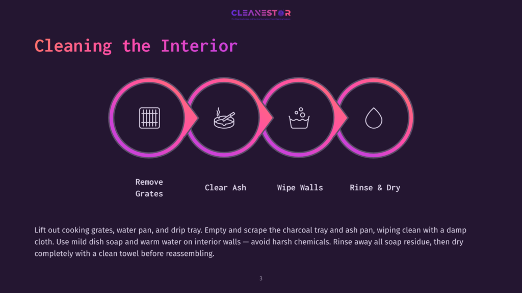 3 Cleaning The Interior 3 Infographic Showing Four Steps To Cleaning An Interior: Remove Grates, Clear Ash, Wipe Walls, And Rinse &Amp; Dry. The Steps Are Illustrated With Icons In Connected Circles.