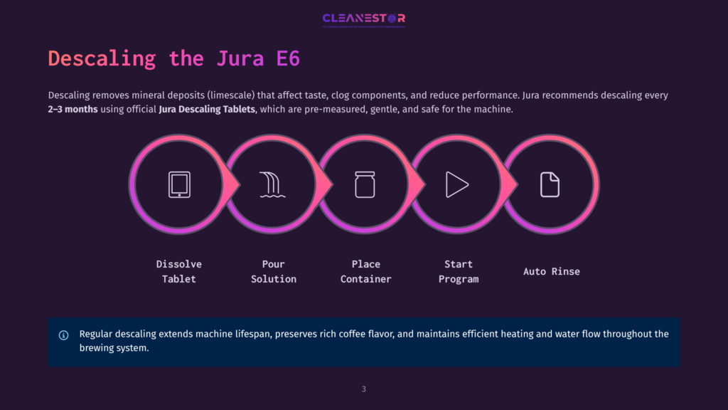 3 Descaling The Jura E6 Infographic Detailing The 5 Steps For Descaling A Jura Coffee Machine: Dissolve Tablet, Pour Solution, Place Container, Start Program, And Auto Rinse. The Text &Quot;Descaling The Jura E6&Quot; Is Prominent.