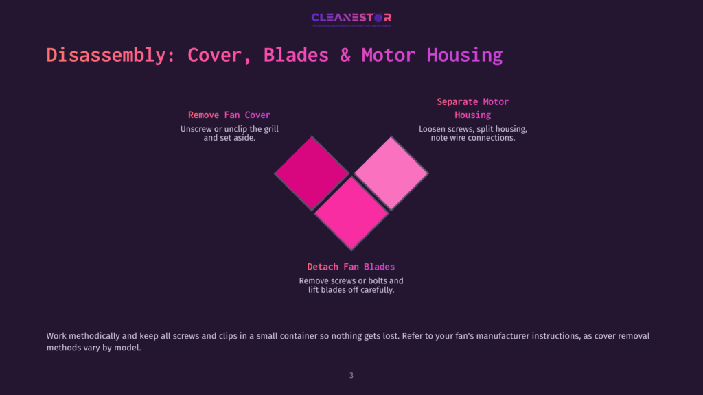 3 Disassembly Cover Blades And Motor Housing Diagram Showing Steps To Disassemble A Fan: Remove Fan Cover, Separate Motor Housing, And Detach Fan Blades. Includes Text Instructions And A Heart-Shaped Graphic.
