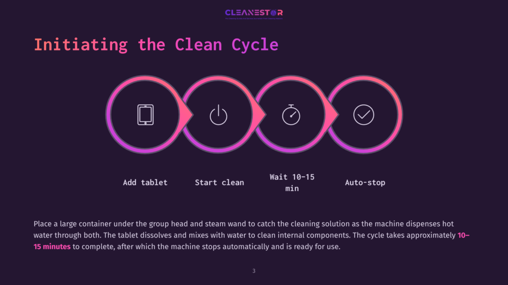 3 Initiating The Clean Cycle Diagram Illustrating The &Quot;Initiating The Clean Cycle&Quot; Process For Cleanestor: Add Tablet, Start Clean, Wait 10-15 Min, Auto-Stop. The Cycle Involves A Large Container, Hot Water, And A Cleaning Tablet Dissolving.