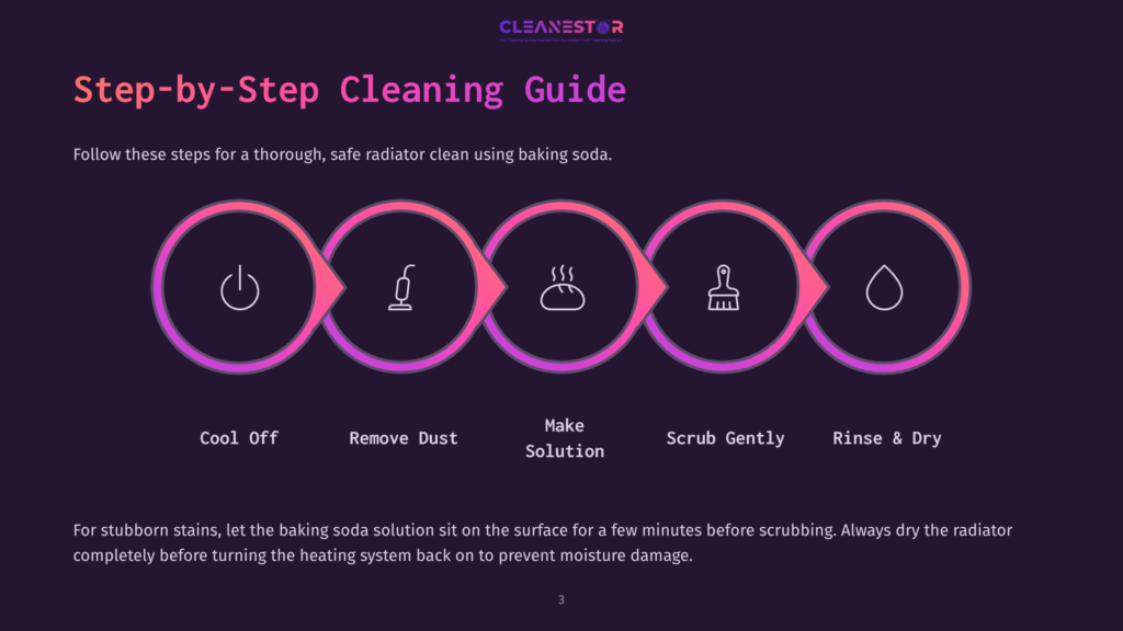 Step-By-Step Guide For Cleaning A Radiator With Baking Soda. The Graphic Shows Five Icons Representing: Power Off, Remove Dust, Make Solution, Scrub Gently, And Rinse &Amp; Dry. Text At The Bottom Provides Instructions For Stubborn Stains.