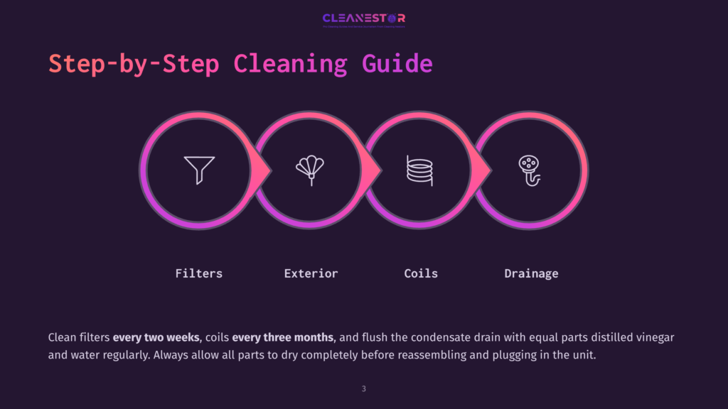 3 Step By Step Cleaning Guide 108 Step-By-Step Cleaning Guide For Air Conditioning Units, Featuring Icons For Cleaning Filters, Exterior, Coils, And Drainage. The Guide Emphasizes Cleaning Filters Every Two Weeks And Coils Every Three Months.