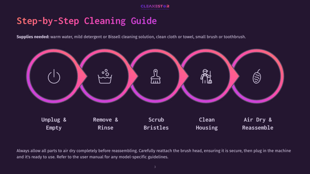 3 Step By Step Cleaning Guide 46 Step-By-Step Cleaning Guide For A Bissell Vacuum Cleaner, Featuring Five Circular Icons Representing Unplugging, Rinsing, Scrubbing, Cleaning The Housing, And Air Drying/Reassembling. The Text &Quot;Step-By-Step Cleaning Guide&Quot; Is Prominently Displayed.