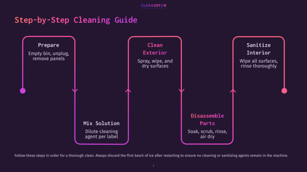 A Step-By-Step Cleaning Guide For A Cleanstar Ice Machine, Detailing Three Stages: Prepare, Clean Exterior, And Sanitize Interior, With Instructions For Each Stage.