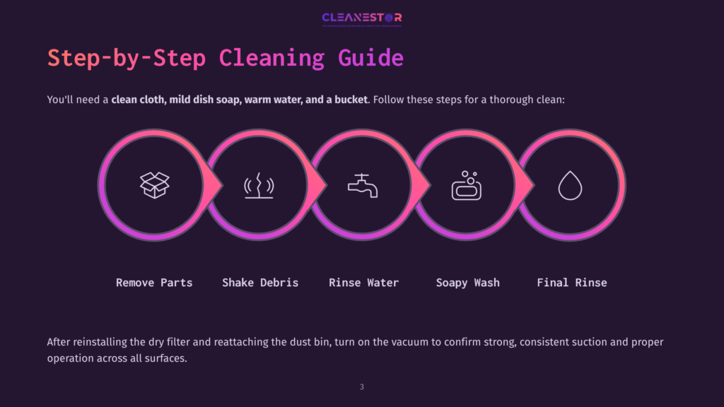 Step-By-Step Cleaning Guide For A Vacuum, Showing Five Stages In A Circular Flow: Remove Parts, Shake Debris, Rinse Water, Soapy Wash, And Final Rinse, With Icons Representing Each Step.