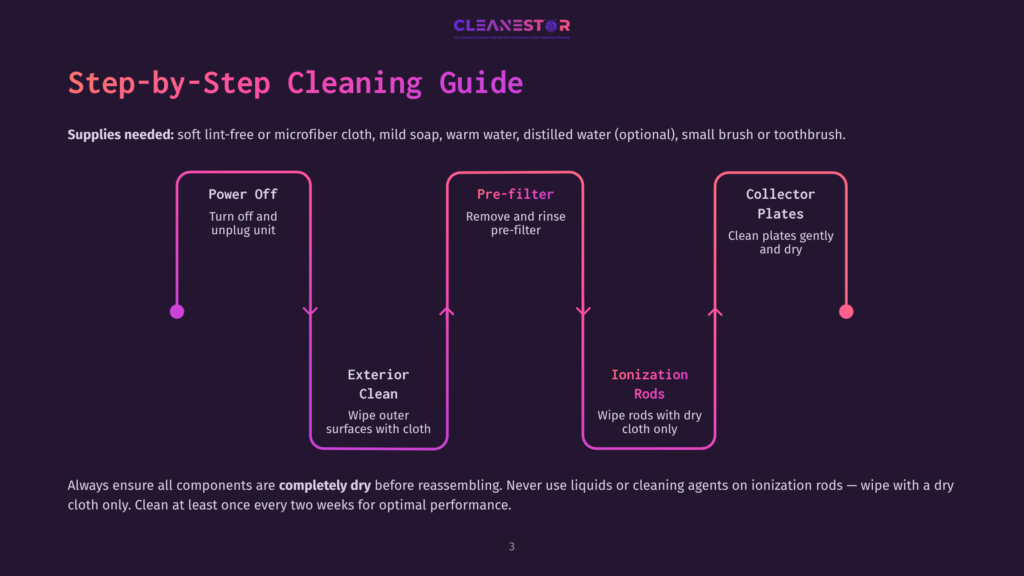 A Step-By-Step Cleaning Guide With Five Steps: Power Off, Pre-Filter, Collector Plates, Exterior Clean, And Ionization Rods. Each Step Includes Specific Instructions And A Relevant Image. Always Ensure All Components Are Completely Dry Before Reassembling.