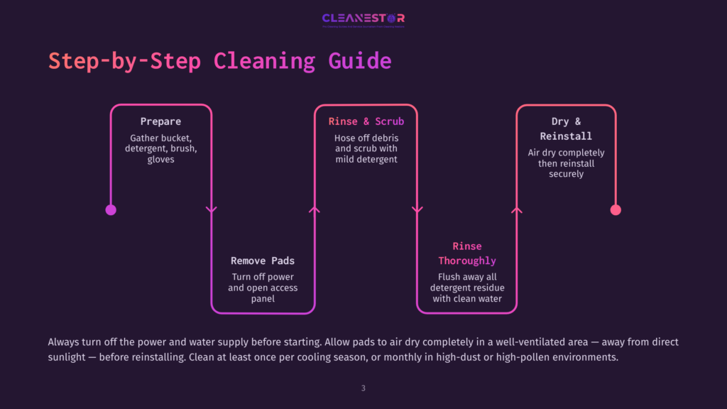 3 Step By Step Cleaning Guide 96 Step-By-Step Cleaning Guide With Three Main Stages: Prepare, Rinse &Amp; Scrub, And Dry &Amp; Reinstall. Text Provides Instructions For Each Stage.