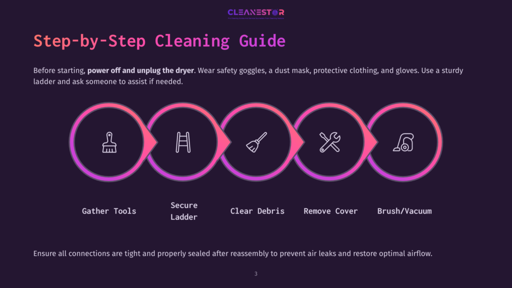 3 Step By Step Cleaning Guide 97 Step-By-Step Dryer Cleaning Guide With Icons For Tools, Ladder, Debris Removal, Cover Removal, And Brush/Vacuum. Text: &Quot;Step-By-Step Cleaning Guide,&Quot; And Instructions For Safe Dryer Cleaning.