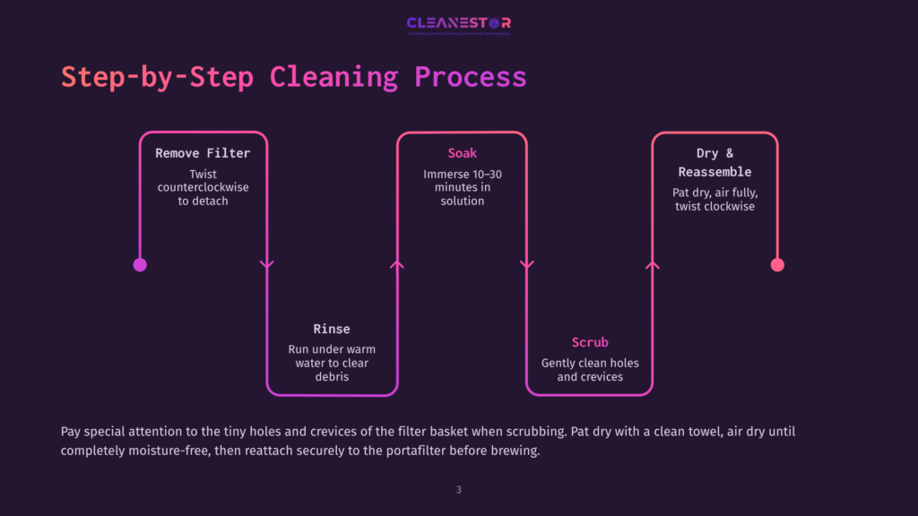 Step-By-Step Cleaning Process Infographic: Remove Filter, Soak, Rinse, Scrub, Dry &Amp; Reassemble. Instructions For Cleaning A Coffee Portafilter.