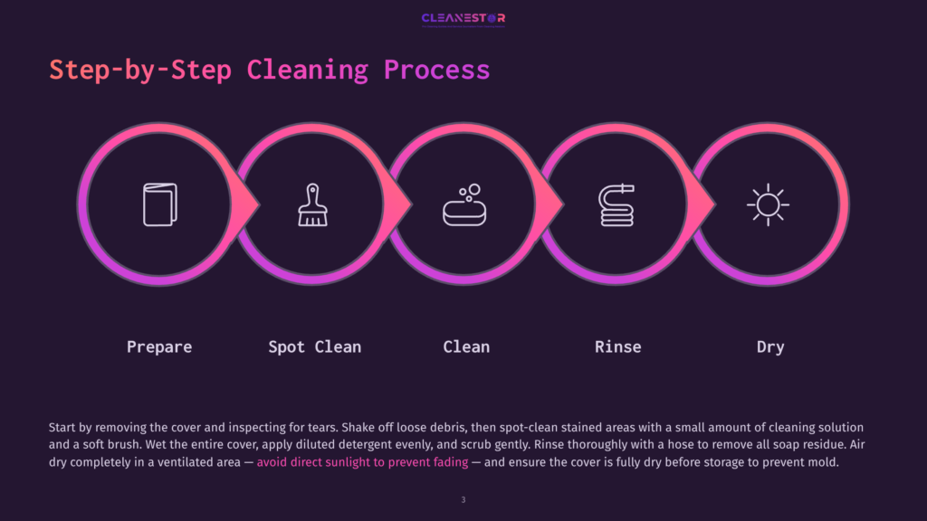 A Step-By-Step Cleaning Process Graphic With Icons For Prepare, Spot Clean, Clean, Rinse, And Dry, Illustrated With A Gradient Of Pink And Purple Circles.