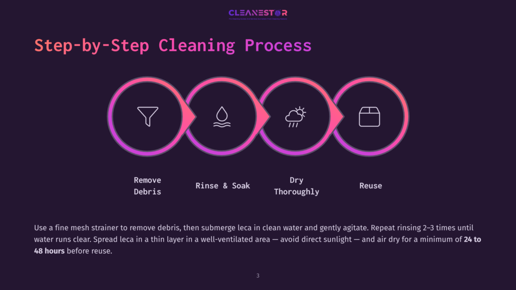 3 Step By Step Cleaning Process 57 Infographic Detailing A Four-Step Cleaning Process For Leca: Remove Debris (Filter Icon), Rinse &Amp; Soak (Water Droplet Icon), Dry Thoroughly (Cloud With Lightning Icon), And Reuse (Box Icon). The Steps Are Arranged Horizontally With Connecting Purple Lines.