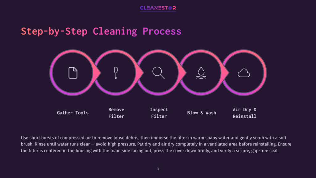 3 Step By Step Cleaning Process 58 Step-By-Step Cleaning Process For Air Filters: Gather Tools, Remove Filter, Inspect Filter, Blow &Amp; Wash, Air Dry &Amp; Reinstall. This Graphic Shows Five Circular Icons Representing Each Step.