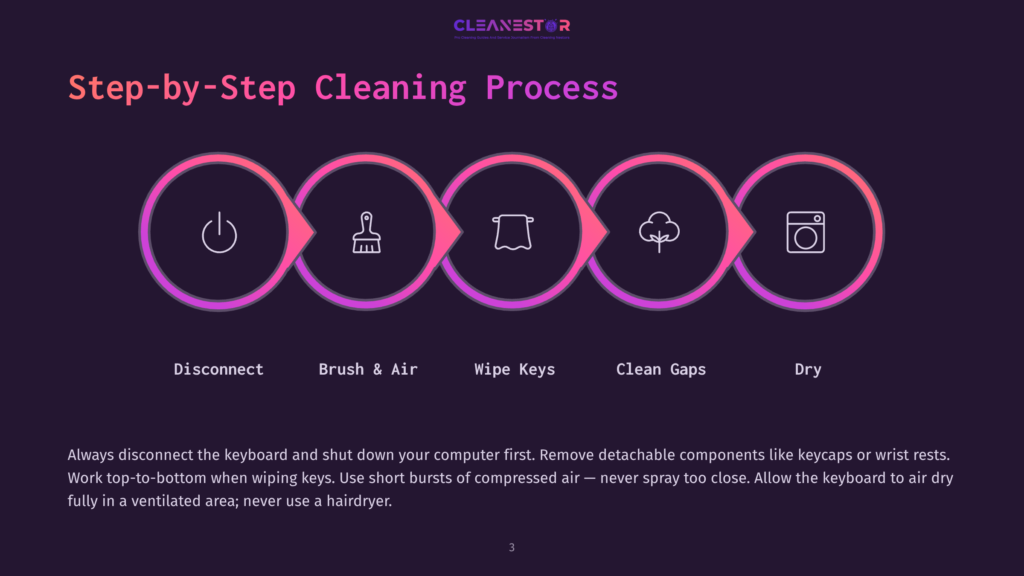 A Step-By-Step Keyboard Cleaning Process Graphic Showing Five Icons: Power Off, Brush, Wipe, Air Duster, And Drying. Text Reads &Quot;Step-By-Step Cleaning Process,&Quot; And Lists Steps: Disconnect, Brush &Amp; Air, Wipe Keys, Clean Gaps, Dry.