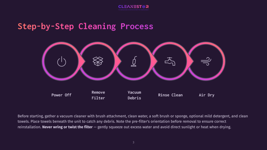 Step-By-Step Cleaning Process For A Vacuum Cleaner: Power Off, Remove Filter, Vacuum Debris, Rinse Clean, Air Dry. The Process Is Illustrated With Five Circular Icons Representing Each Step.