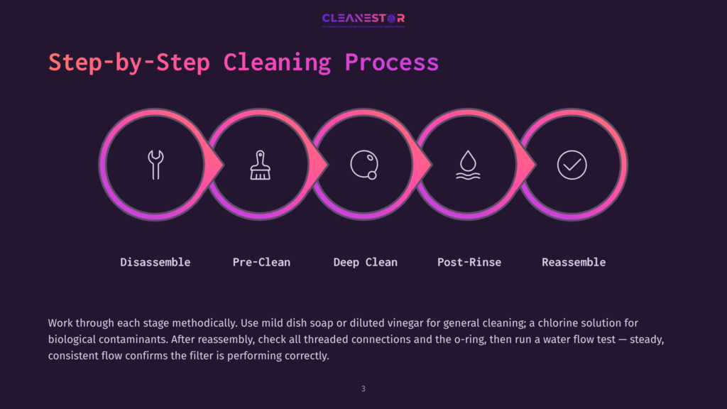 Infographic Illustrating The Step-By-Step Cleaning Process With Five Circular Icons Representing Disassemble, Pre-Clean, Deep Clean, Post-Rinse, And Reassemble. The Title &Quot;Step-By-Step Cleaning Process&Quot; Is Prominent.