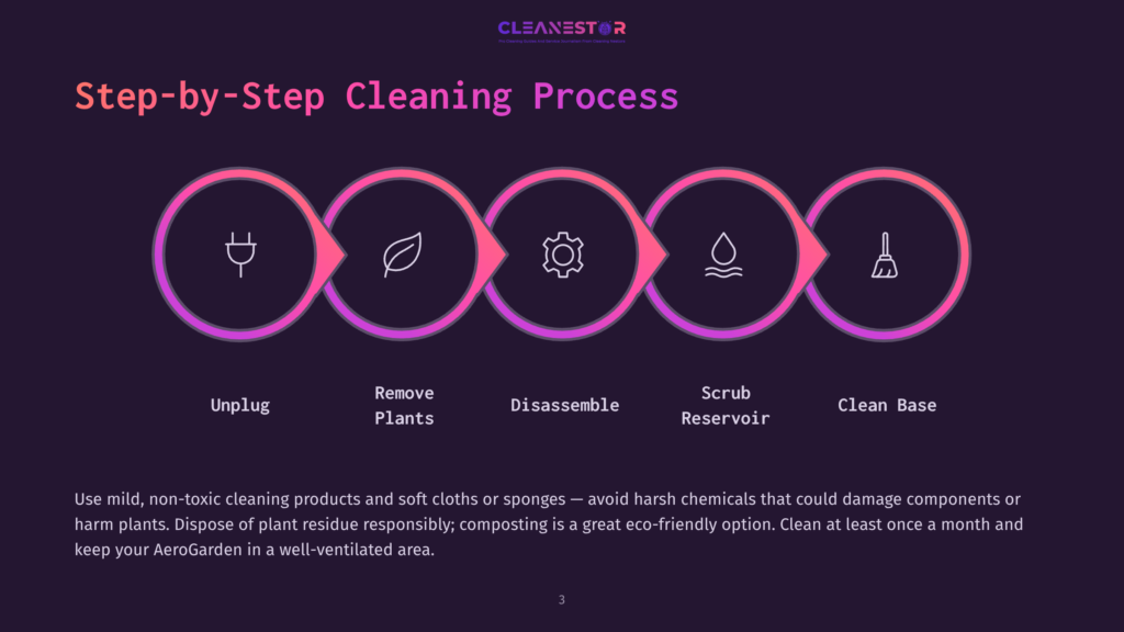 Step-By-Step Cleaning Process Diagram For Aerogarden: Unplug, Remove Plants, Disassemble, Scrub Reservoir, Clean Base. Text Emphasizes Using Mild, Non-Toxic Products.
