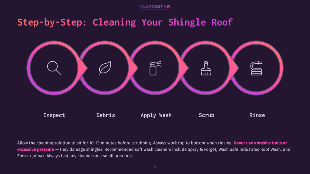Step-By-Step Guide To Cleaning A Shingle Roof: Inspect, Debris, Apply Wash, Scrub, Rinse. Icons Visually Represent Each Step Of The Roof Cleaning Process.