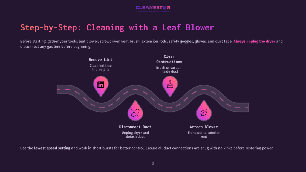 Step-By-Step Guide To Cleaning A Leaf Blower: Remove Lint Trap, Clear Obstructions, Disconnect Duct, And Attach Blower. The Graphic Shows A Road With Four Icons Representing Each Step.