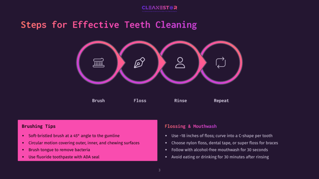 Infographic Showing The Four Steps Of Effective Teeth Cleaning: Brush, Floss, Rinse, And Repeat, With Icons Representing Each Step.