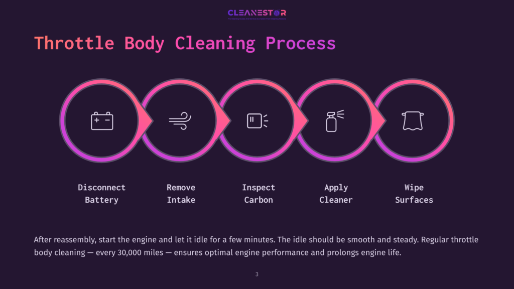 3 Throttle Body Cleaning Process Infographic Illustrating The Throttle Body Cleaning Process With Five Steps: Disconnect Battery, Remove Intake, Inspect Carbon, Apply Cleaner, And Wipe Surfaces, With Icons And Text Labels.