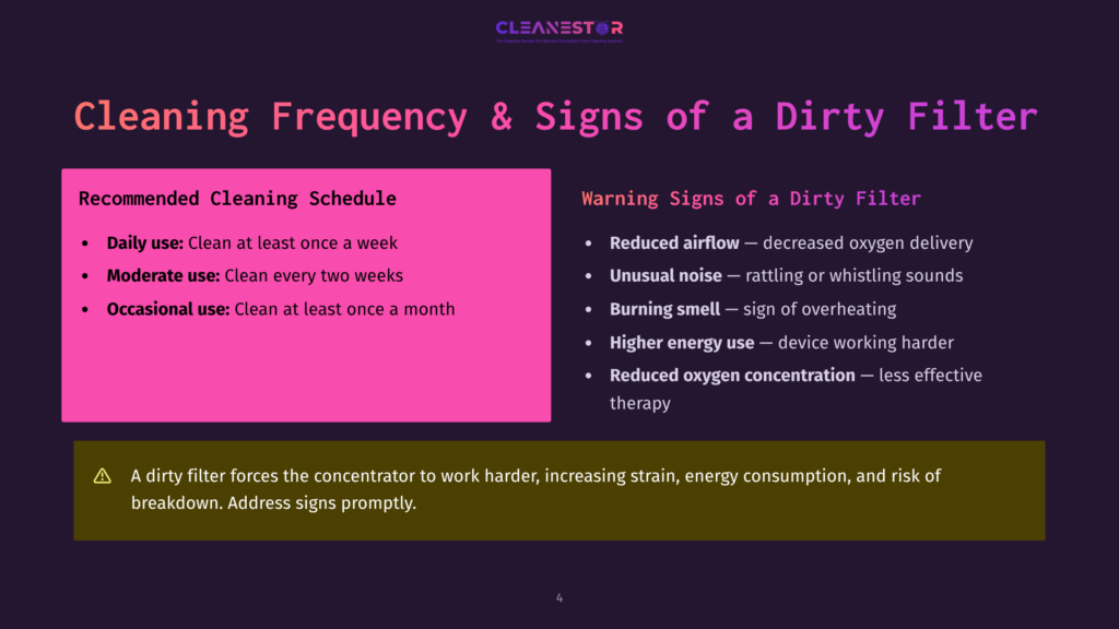 A Presentation Slide Titled &Quot;Cleaning Frequency &Amp; Signs Of A Dirty Filter&Quot; With Two Columns: &Quot;Recommended Cleaning Schedule&Quot; And &Quot;Warning Signs Of A Dirty Filter.&Quot; The Left Side Lists Daily, Moderate, And Occasional Cleaning For Devices. The Right Side Details Reduced Airflow, Unusual Noise, Burning Smell, And Reduced Oxygen Concentration As Filter Warning Signs. A Yellow Warning Box At The Bottom States That A Dirty Filter Forces The Concentrator To Work Harder.