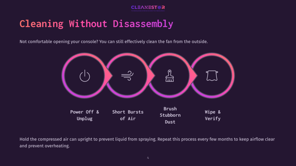 4 Cleaning Without Disassembly Infographic Illustrating &Quot;Cleaning Without Disassembly&Quot; For Consoles: Power Off &Amp; Unplug, Short Bursts Of Air, Brush Stubborn Dust, Wipe &Amp; Verify. Text Advises Holding Compressed Air Upright To Prevent Liquid Spray.