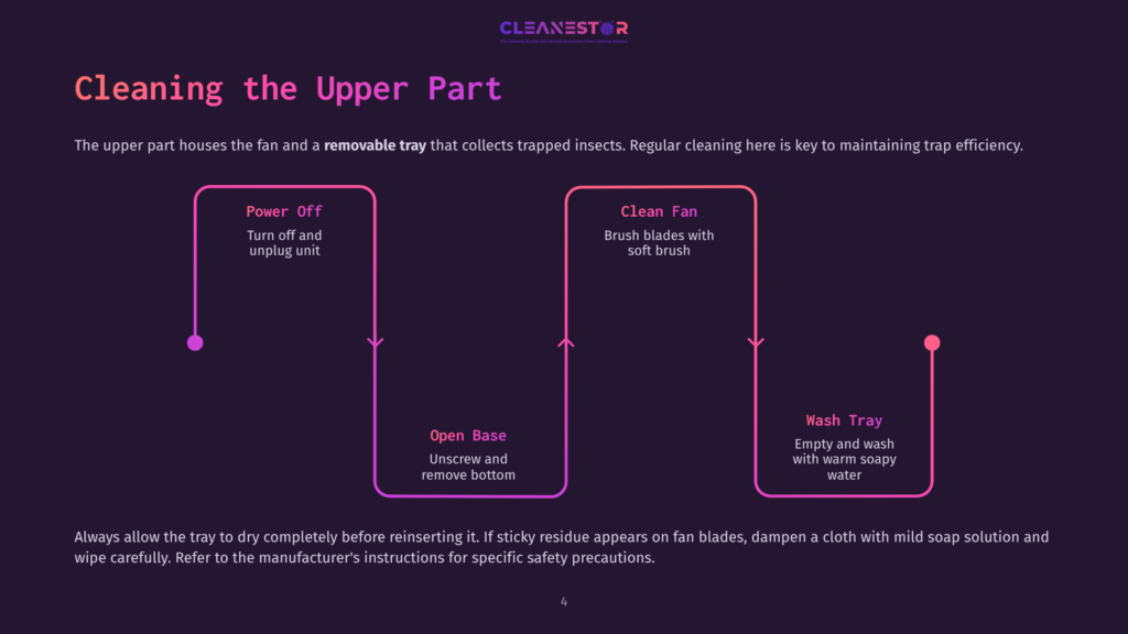 Diagram Illustrating How To Clean The Upper Part Of A Cleanestor Insect Trap, Detailing Steps Like &Quot;Power Off,&Quot; &Quot;Clean Fan,&Quot; And &Quot;Wash Tray&Quot; With Accompanying Instructions.