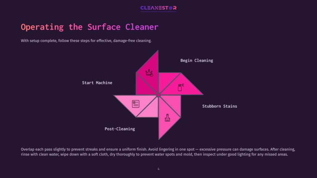 4 Operating The Surface Cleaner Diagram Illustrating The Operating Steps For A Surface Cleaner: Start Machine, Begin Cleaning, Stubborn Stains, Post-Cleaning, And A Central Graphic. The Text &Quot;Operating The Surface Cleaner&Quot; Is Prominent.