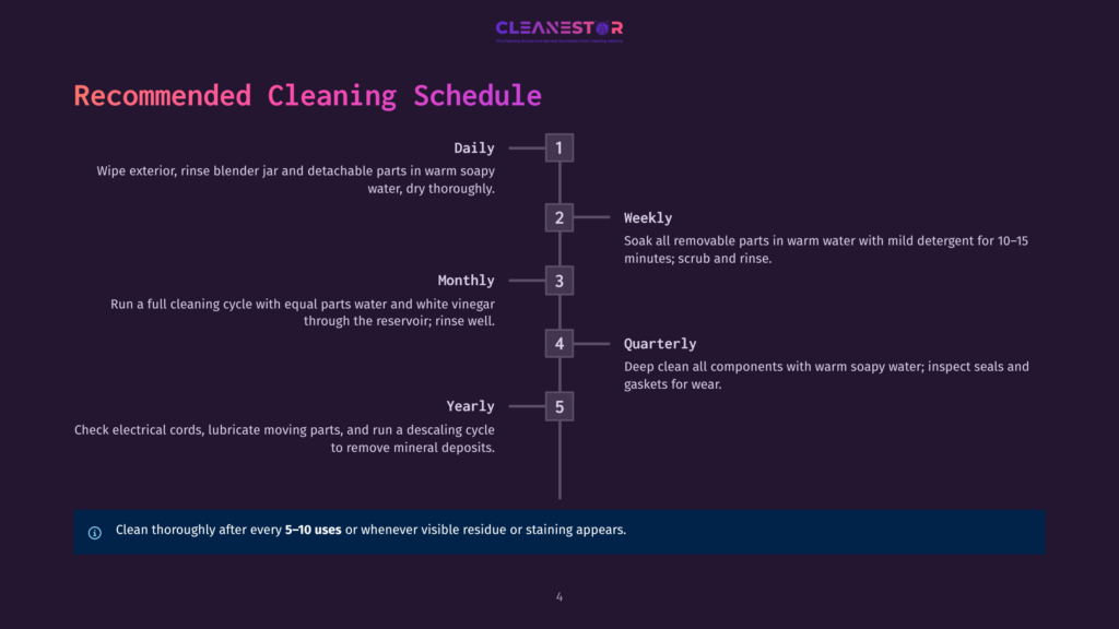 A Cleaning Schedule Graphic From Cleanestor, Detailing Daily, Weekly, Monthly, Quarterly, And Yearly Tasks For Blender Maintenance. The Schedule Includes Cleaning Steps Like Wiping Exterior, Soaking Parts, Running A Vinegar Cycle, And Checking Cords.