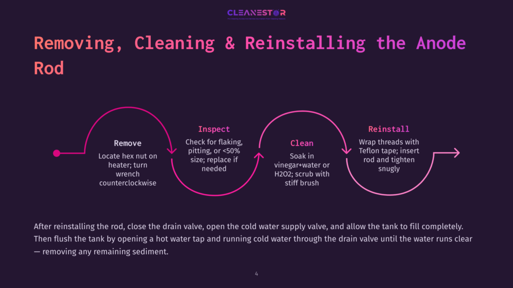 Diagram Illustrating The Process Of Removing, Cleaning, And Reinstalling A Water Heater Anode Rod, With Steps Labeled: Remove, Inspect, Clean, And Reinstall.