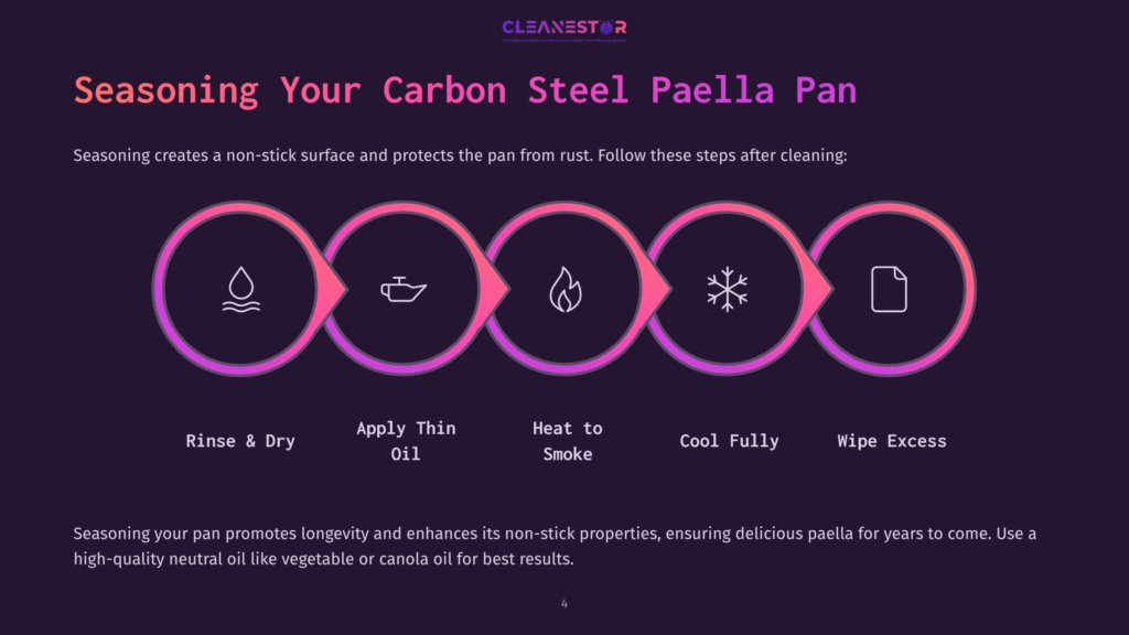 Illustration Showing The 5 Steps To Seasoning A Carbon Steel Paella Pan: Rinse &Amp; Dry, Apply Thin Oil, Heat To Smoke, Cool Fully, And Wipe Excess. Text At The Bottom Explains How Seasoning Protects The Pan.