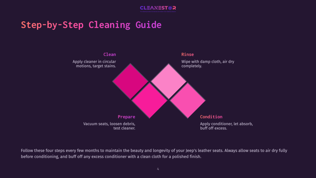 Step-By-Step Cleaning Guide For Jeep Leather Seats: Prepare, Clean, Rinse, And Condition. Includes Text And A Colorful Diamond Graphic.