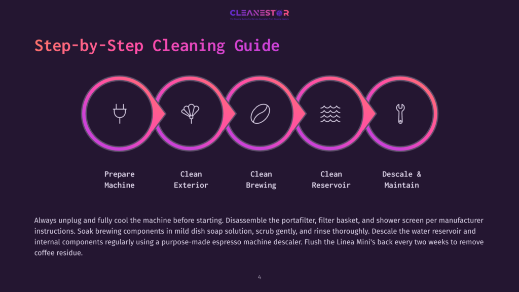 4 Step By Step Cleaning Guide 12 Step-By-Step Cleaning Guide For A Coffee Machine: Prepare Machine, Clean Exterior, Clean Brewing, Clean Reservoir, Descale &Amp; Maintain. Infographic With Circular Icons And Pink Gradient.
