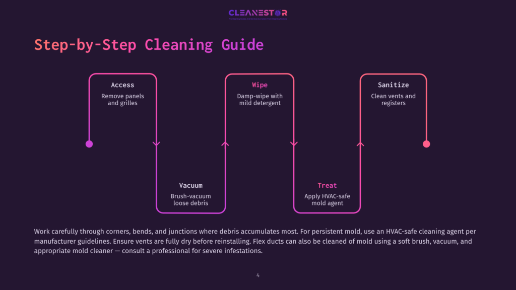 A Step-By-Step Cleaning Guide Diagram With Three Sections: Access, Wipe, And Sanitize. Each Section Includes A Title And A Brief Description Of The Cleaning Process, Such As &Quot;Access: Remove Panels And Grilles,&Quot; &Quot;Wipe: Damp-Wipe With Mild Detergent,&Quot; And &Quot;Sanitize: Clean Vents And Registers.