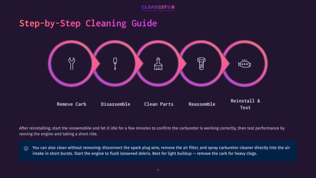Step-By-Step Guide To Cleaning A Snowmobile Carburetor, Illustrated With Five Colorful Circular Icons Representing: Remove Carb, Disassemble, Clean Parts, Reassemble, And Reinstall &Amp; Test. The Text &Quot;Cleanestor&Quot; Is At The Top.
