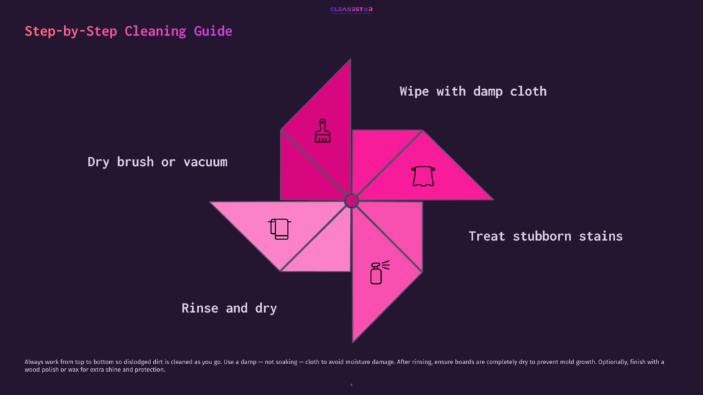 4 Step By Step Cleaning Guide 35 Step-By-Step Cleaning Guide Graphic With Pink And Purple Pinwheel Design, Showing Icons For Brushing, Wiping, Rinsing, And Treating Stains. Text Includes &Quot;Dry Brush Or Vacuum,&Quot; &Quot;Wipe With Damp Cloth,&Quot; &Quot;Rinse And Dry,&Quot; And &Quot;Treat Stubborn Stains.