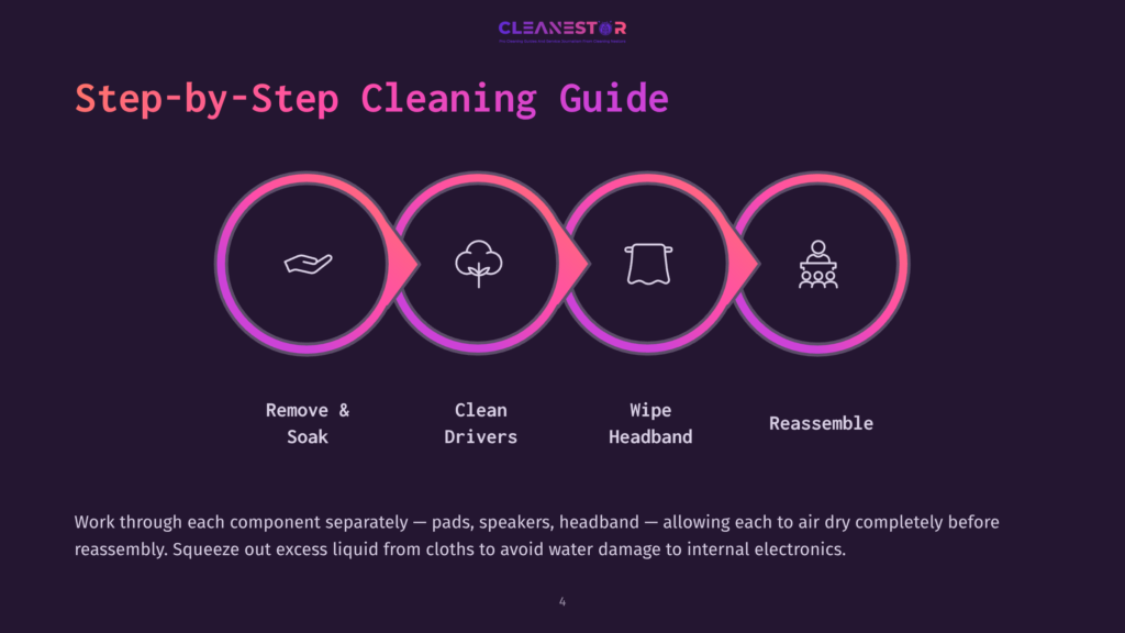 Step-By-Step Cleaning Guide Graphic With Icons Representing Removal, Cleaning, Wiping, And Reassembly Of Headphones. Text Includes &Quot;Cleanestor&Quot; Logo And &Quot;Step-By-Step Cleaning Guide&Quot;.