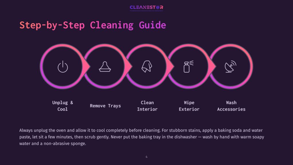 Step-By-Step Cleaning Guide Graphic Displaying Six Steps: Unplug And Cool, Remove Trays, Clean Interior, Wipe Exterior, Wash Accessories, And A Brief Description Of Each Step.