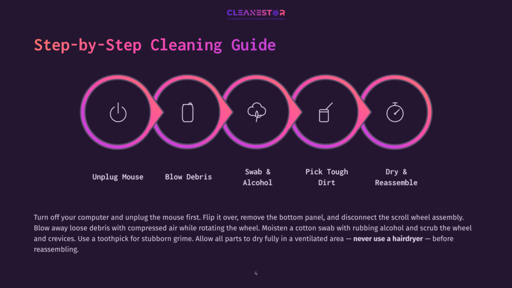 Step-By-Step Guide To Cleaning A Computer Mouse: Unplug, Blow Debris, Swab With Alcohol, Pick Tough Dirt, Dry And Reassemble. Includes Icons For Each Step And Text Instructions.