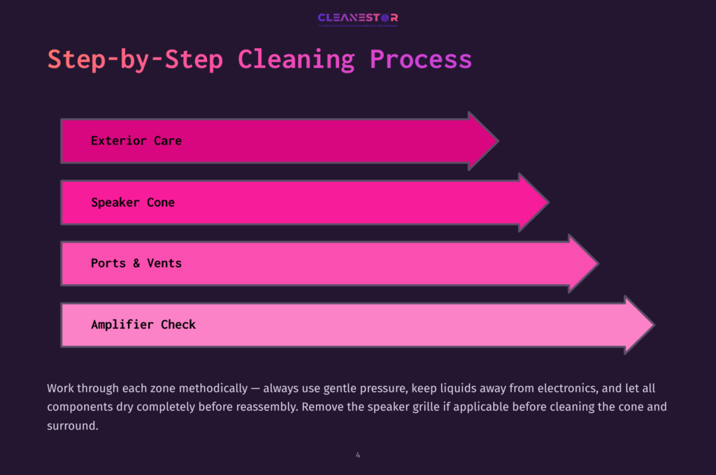 A Dark Purple Background Displays A Step-By-Step Cleaning Process Infographic. It Lists: Exterior Care, Speaker Cone, Ports &Amp; Vents, And Amplifier Check. Each Step Has A Pink Arrow Pointing Right, Guiding The Viewer Through The Cleaning Process.