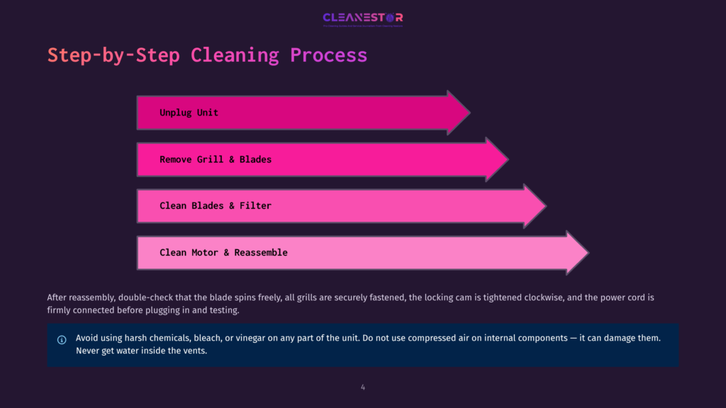 A Step-By-Step Cleaning Process Infographic With A Dark Background, Showing Steps: Unplug Unit, Remove Grill &Amp; Blades, Clean Blades &Amp; Filter, And Clean Motor &Amp; Reassemble. Each Step Is Highlighted In Pink With Arrows Pointing To The Right. A Reminder To Avoid Harsh Chemicals, Bleach, Vinegar, Or Compressed Air On Internal Components.