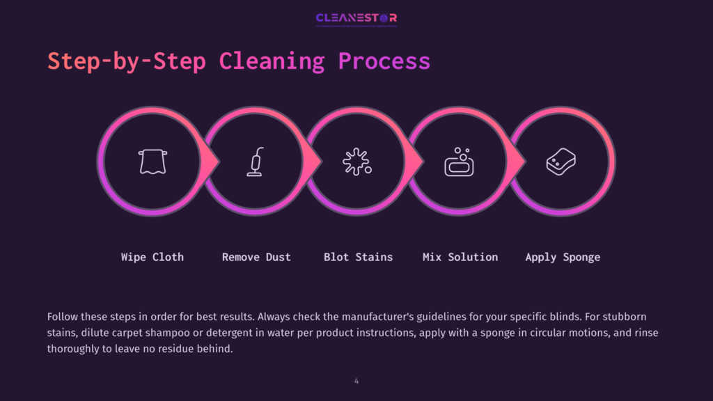 Step-By-Step Cleaning Process For Blinds: Wipe Cloth, Remove Dust, Blot Stains, Mix Solution, Apply Sponge. Cleaning Steps Illustrated With Icons And Text On A Dark Background.