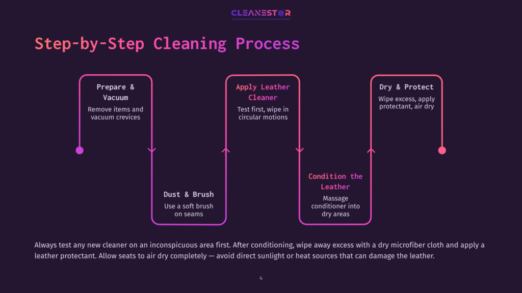 4 Step By Step Cleaning Process 3 Step-By-Step Leather Cleaning Process Infographic With Three Main Stages: Prepare &Amp; Vacuum, Apply Leather Cleaner, And Dry &Amp; Protect, With Detailed Steps For Each.